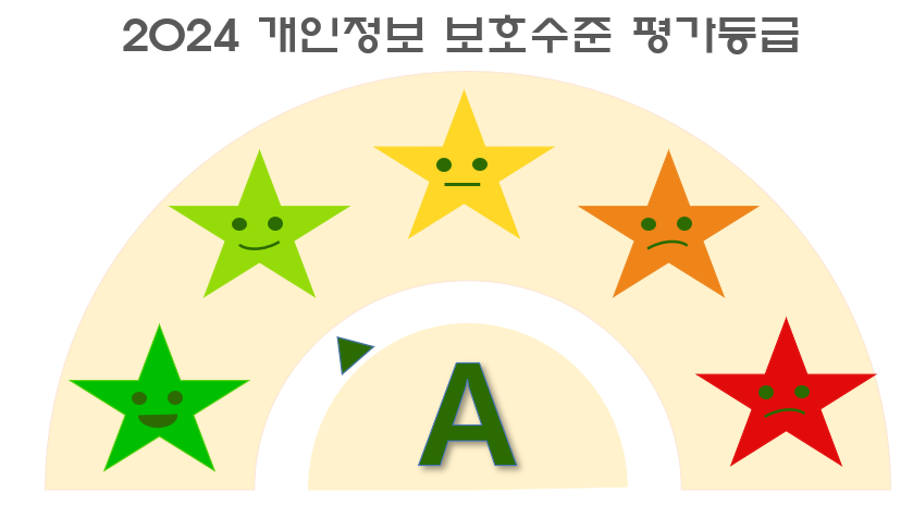 2024년 개인정보 관리수준 진단등급 이미지
