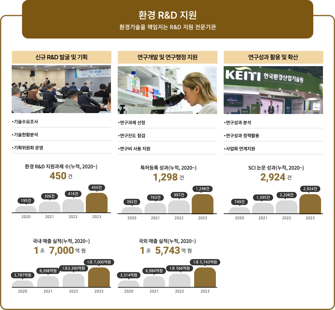 환경 R&D 지원 환경기술을 책임지는 R&D 지원 전문기관