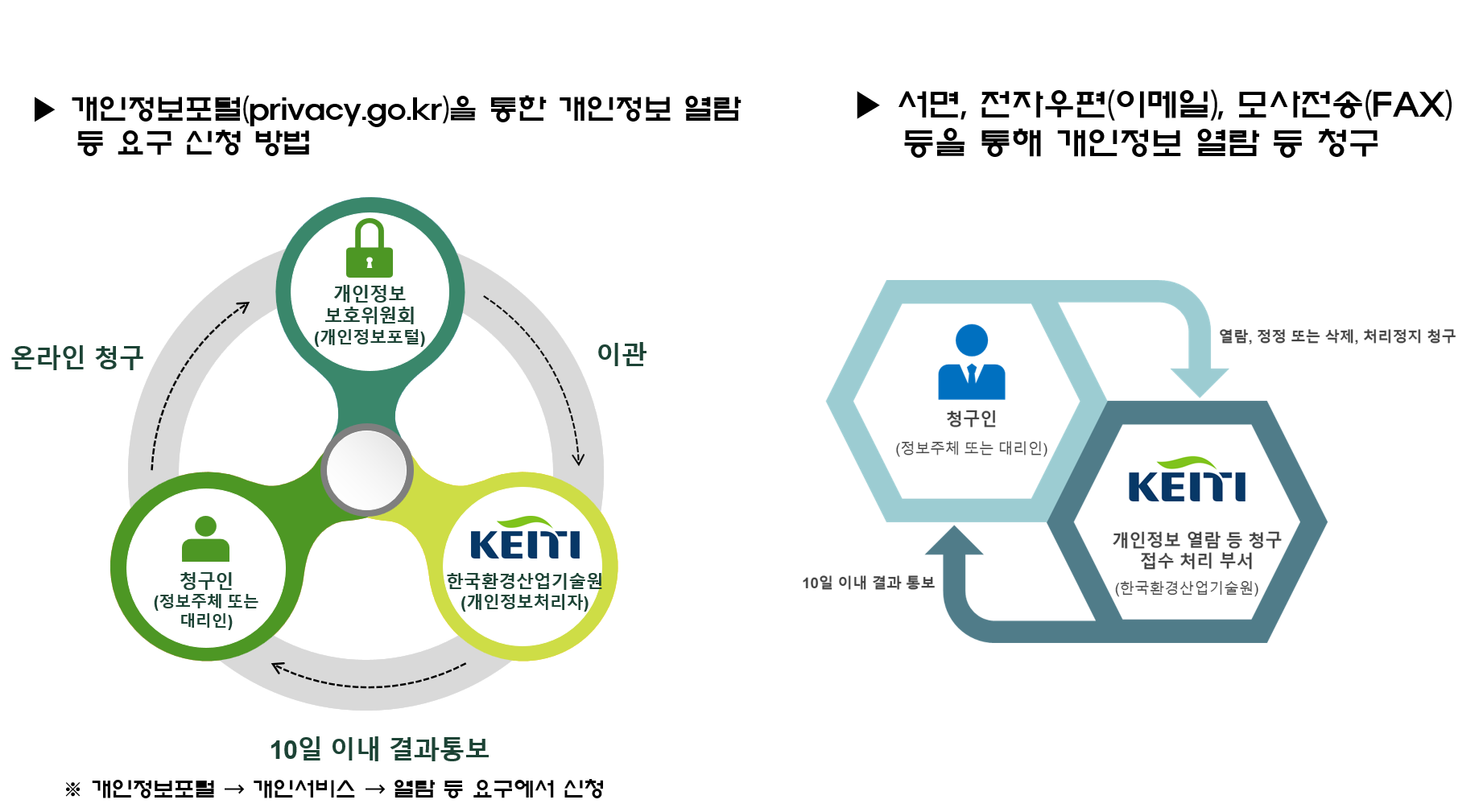 개인정보포털을 통한 개인정보 열람등 요구신청 이미지