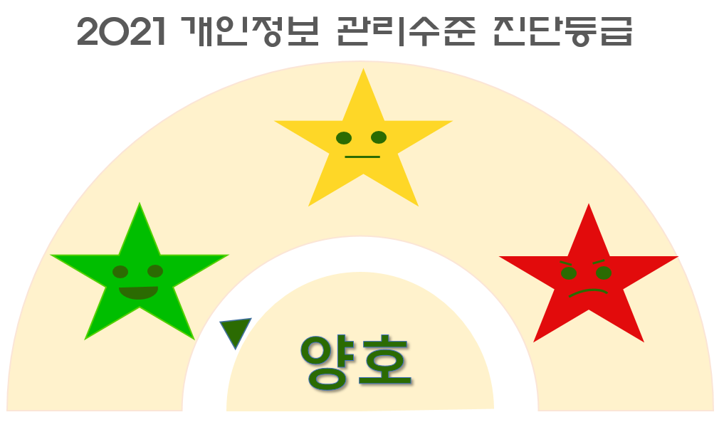 2021년 개인정보 관리수준 진단등급 이미지