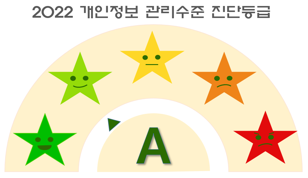 2022년 개인정보 관리수준 진단등급 이미지