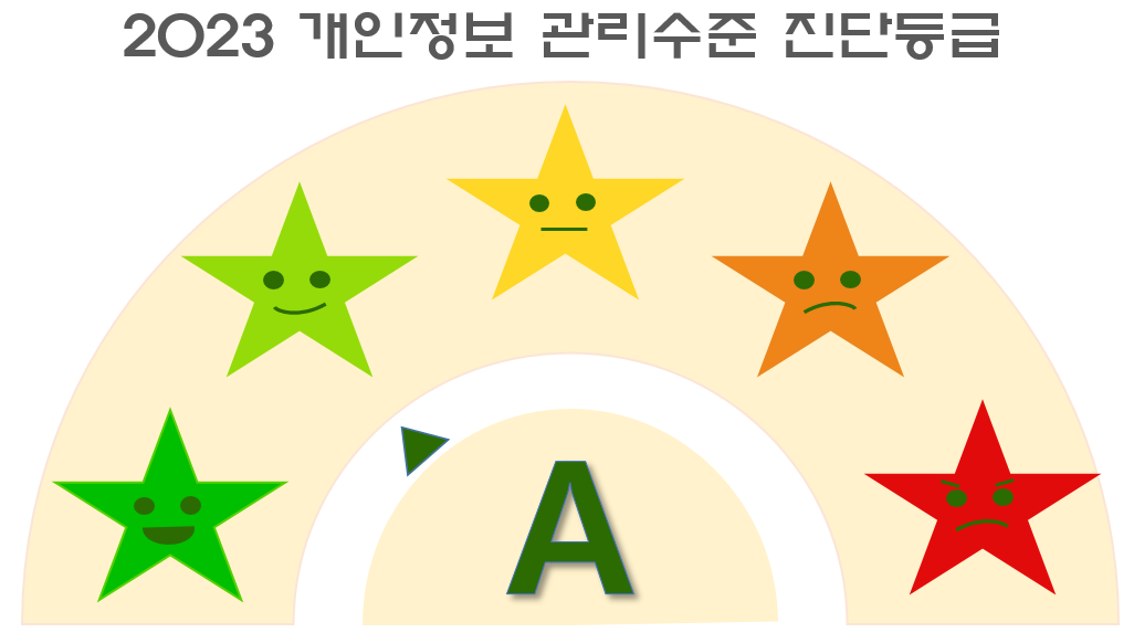 2022년 개인정보 관리수준 진단등급 이미지